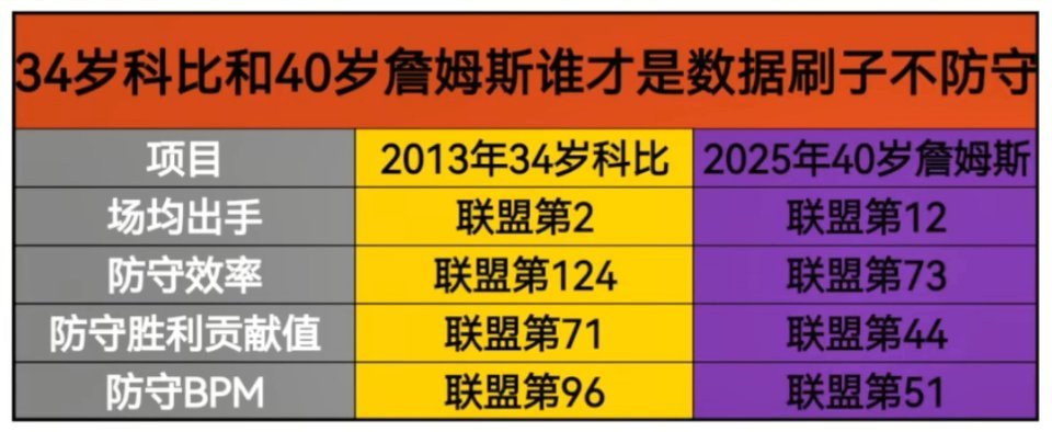 40岁詹姆斯和34岁科比，谁是刷子谁不防守？​​​