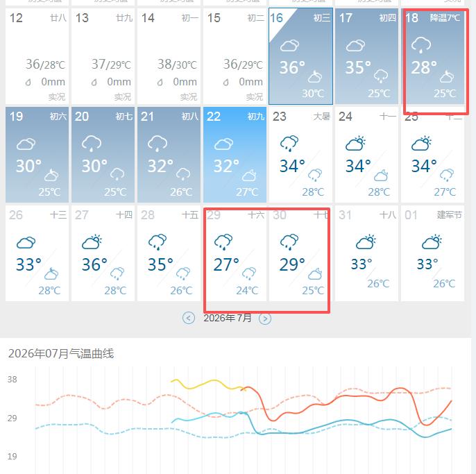 超级大喜讯啊，武汉明天就要大降温了，明天降5℃，周六再降7℃，最高只有28℃，简