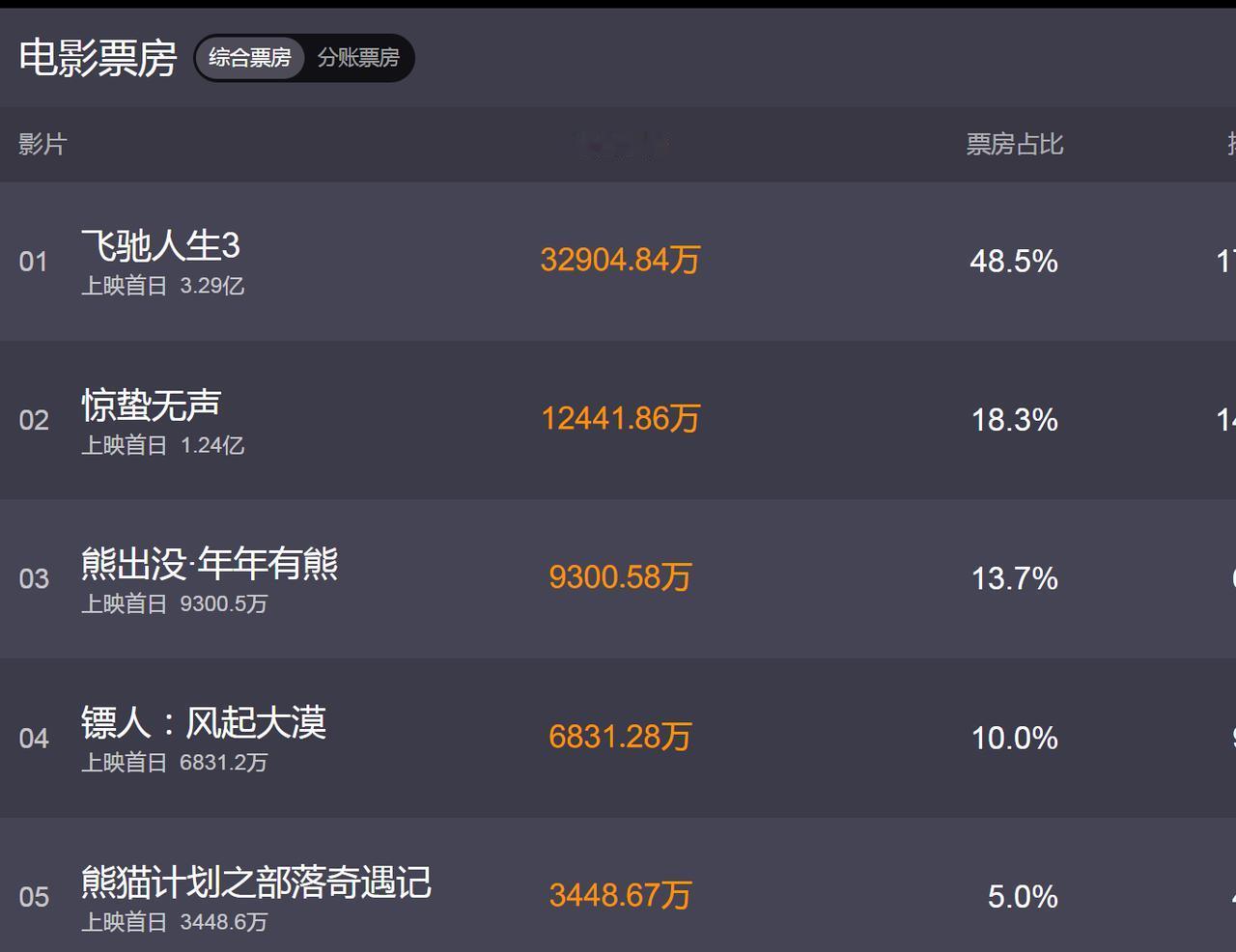 马年春节档，估计被沈腾的飞驰人生3要给吸干了，单日票房都3亿了当然了，这个片