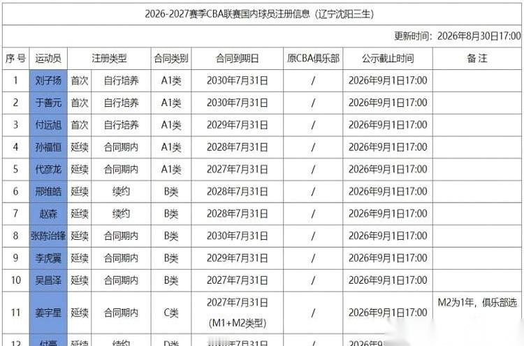 辽篮这波操作，直接把我大半夜的瞌睡看没了。付豪顶薪续约两年，赵继伟三年大合同镇场子，三个猛男外援早早