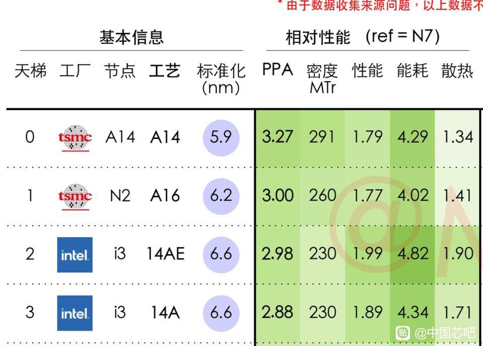 如果台积电2031年还不上逻辑芯片堆叠技术，那它的晶体管密度大概率被海思反超因
