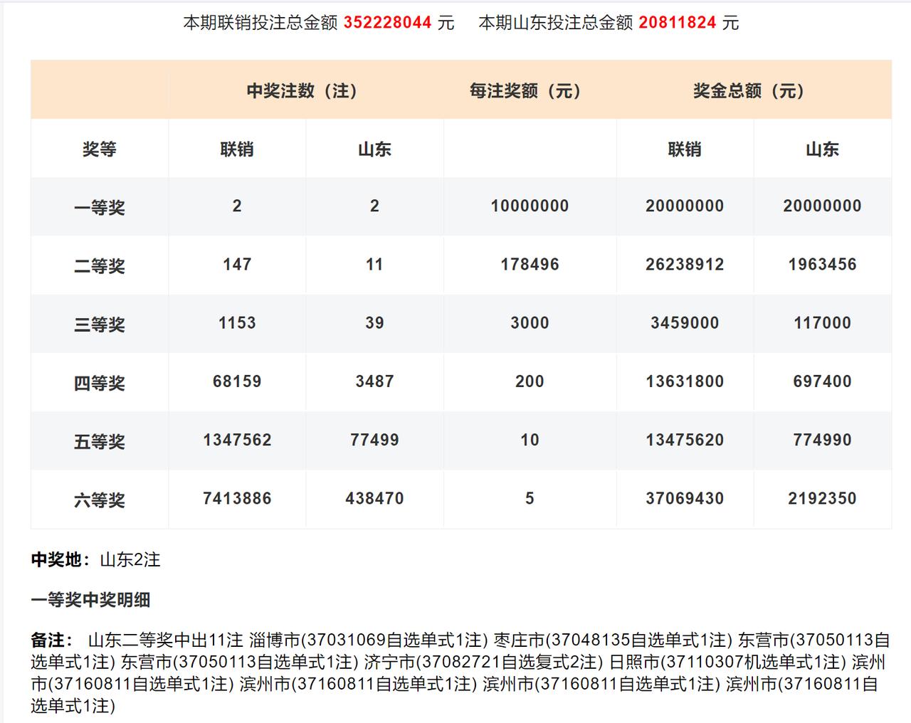 山东福彩也“鸡贼”了：原来都会马上公布头奖中奖地址详情信息，但现在只公布二等奖站