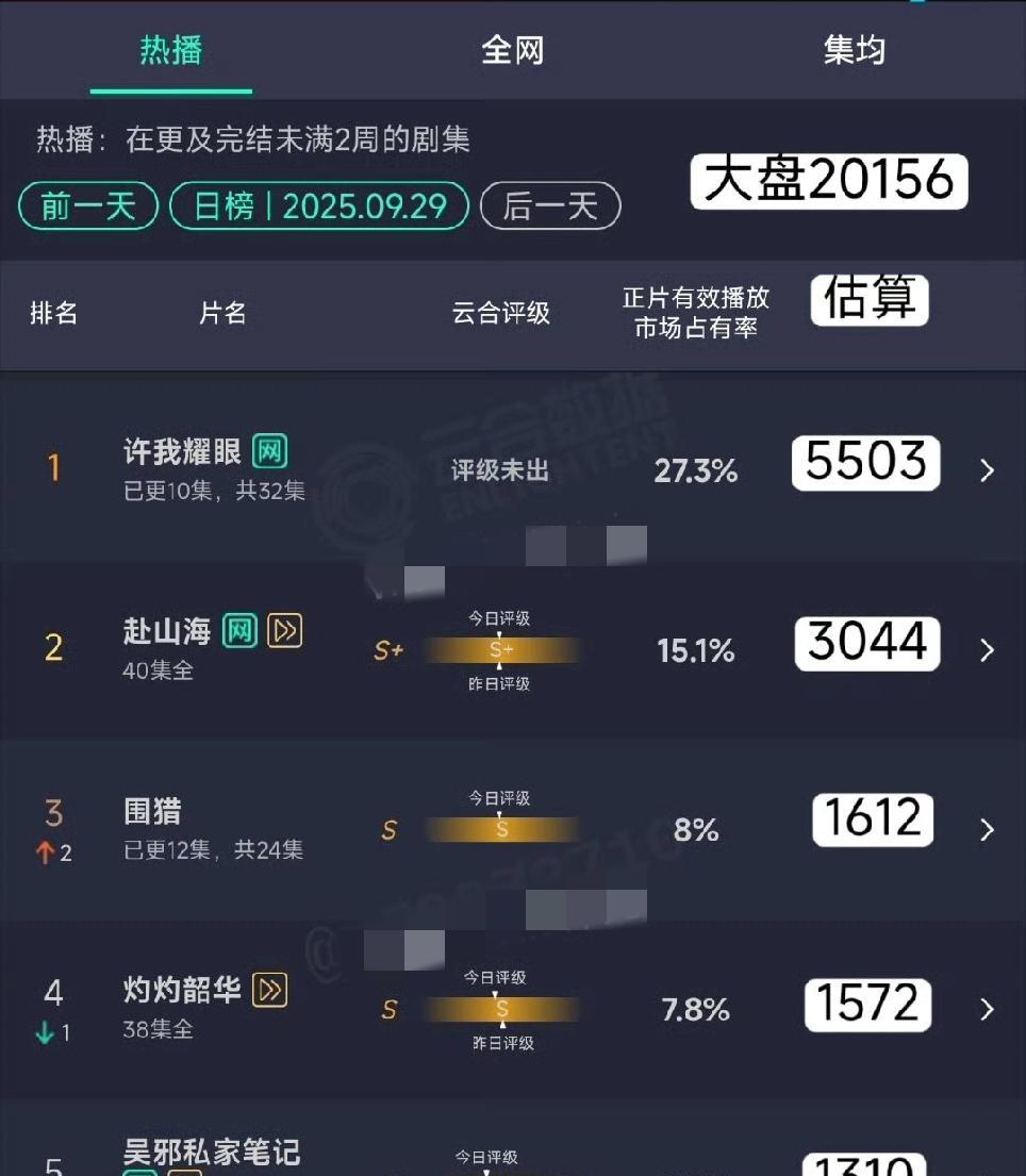 《许我耀眼》比想象中还播的好[赞]《赴山海》比想象中还播的差[捂脸哭]赵露思真