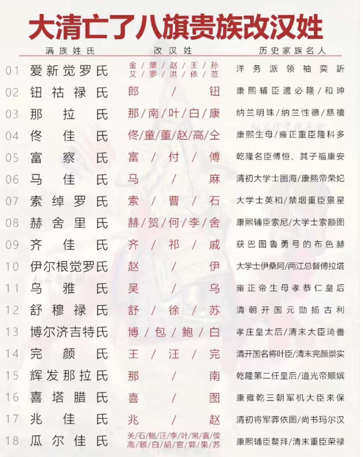 清朝八旗满洲姓氏汉化表。清朝灭亡以后，八旗子弟为避祸，大量满姓改为汉姓，其中