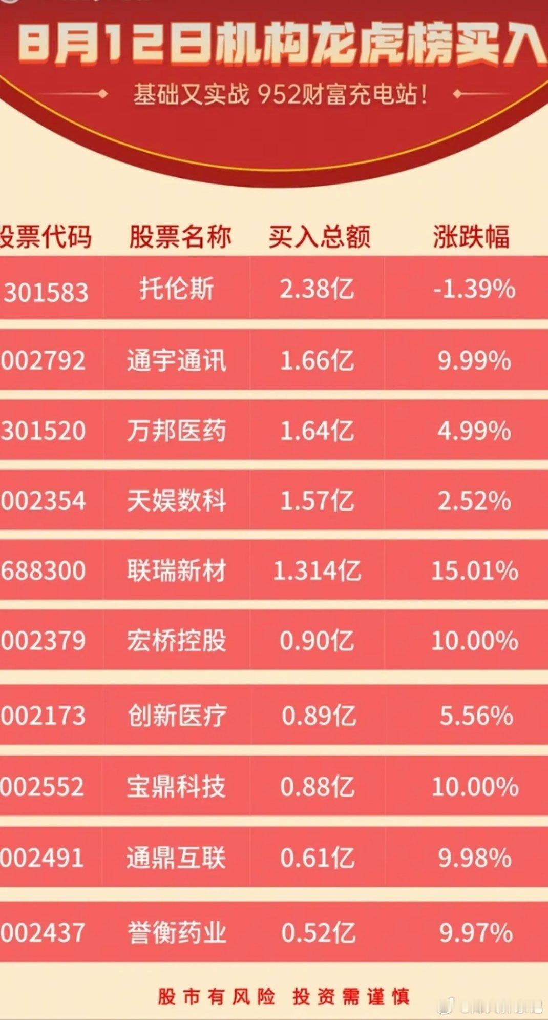 8.12周三看看游资大佬们都买了啥？！游资大佬抢筹龙虎榜！量化打板