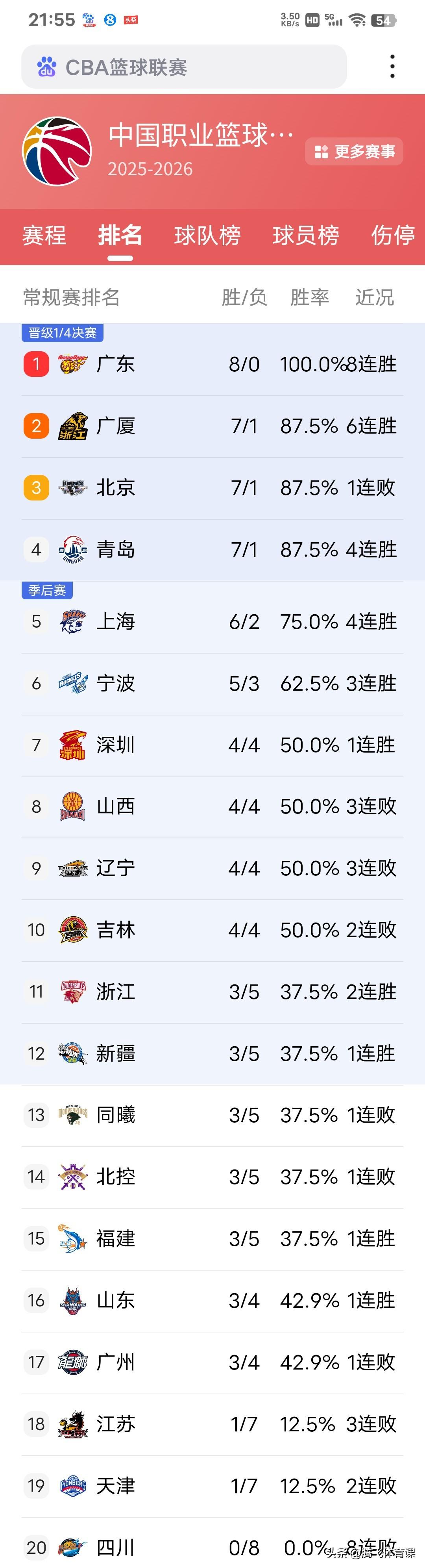 CBA常规赛最新积分榜，广东登顶，山西跌到第八，浙江排名上升6位。CBA常规