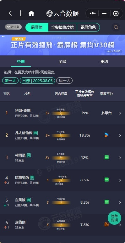 利剑玫瑰云合19%新高占比迪丽热巴利剑玫瑰19% 利剑玫瑰云合19%新高占比，咱