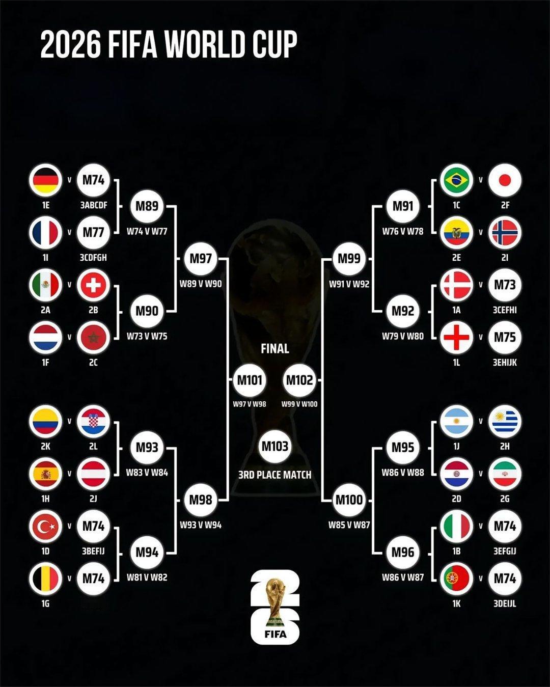 2026世界杯淘汰赛前瞻：若豪强齐聚八强，这对阵堪称神仙打架！2026年世界杯抽