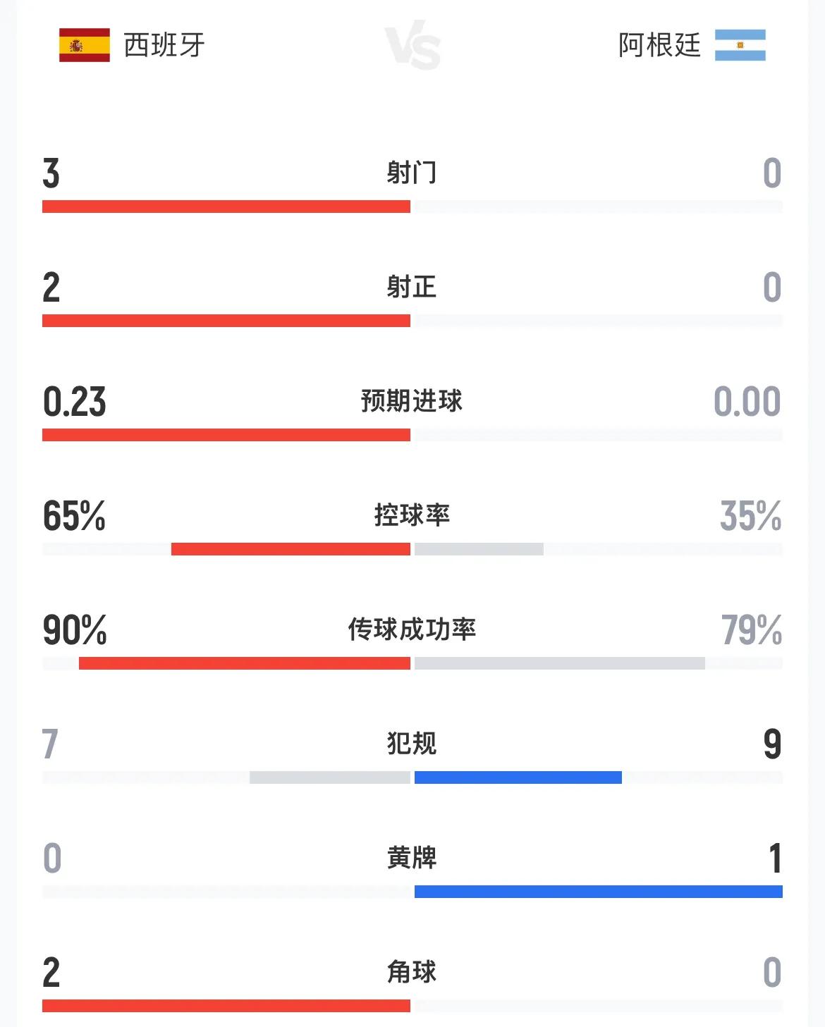 阿根廷全场零射门，魔鬼半区杀出的西班牙露出獠牙。阿根廷90分钟零射门，这个数据