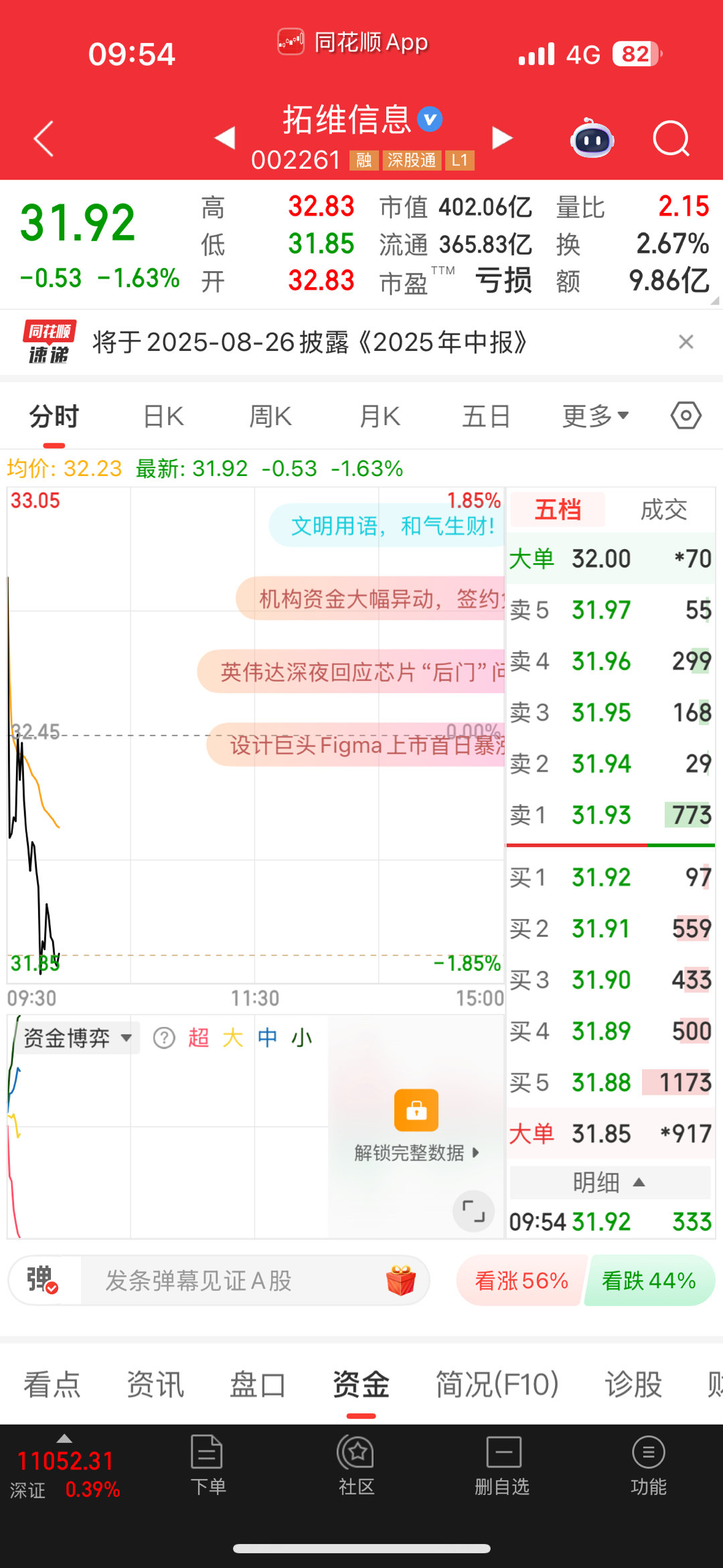 拓维今天高开低走，我们看好十日线。没跌破十日线就没事​​​