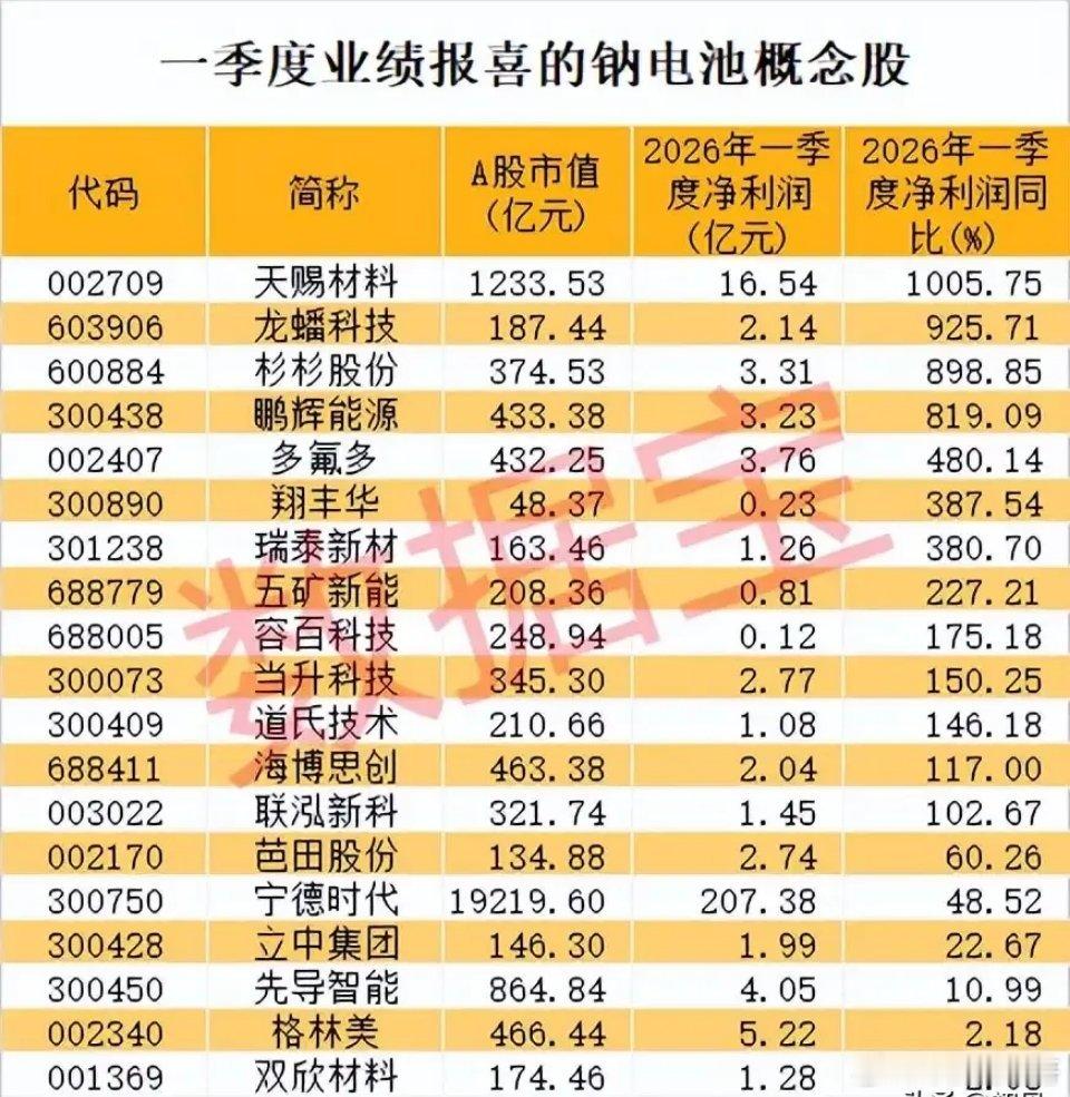 钠电池一季报喜报刷屏！多股净利暴增超10倍，龙头与黑马同台领跑！从本次梳理的20