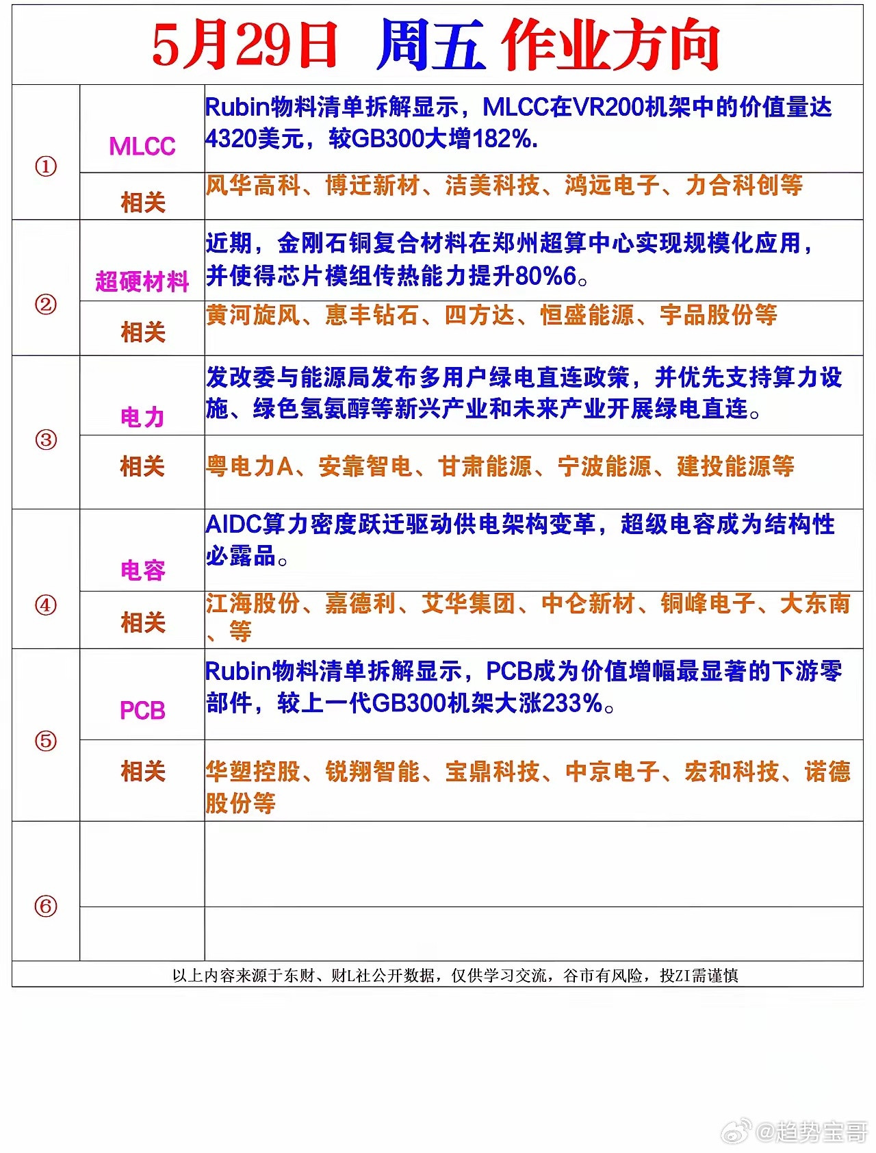 5月29日市场几个关注度较高的板块梳理：1. MLCC：市场关注英伟达Rubin