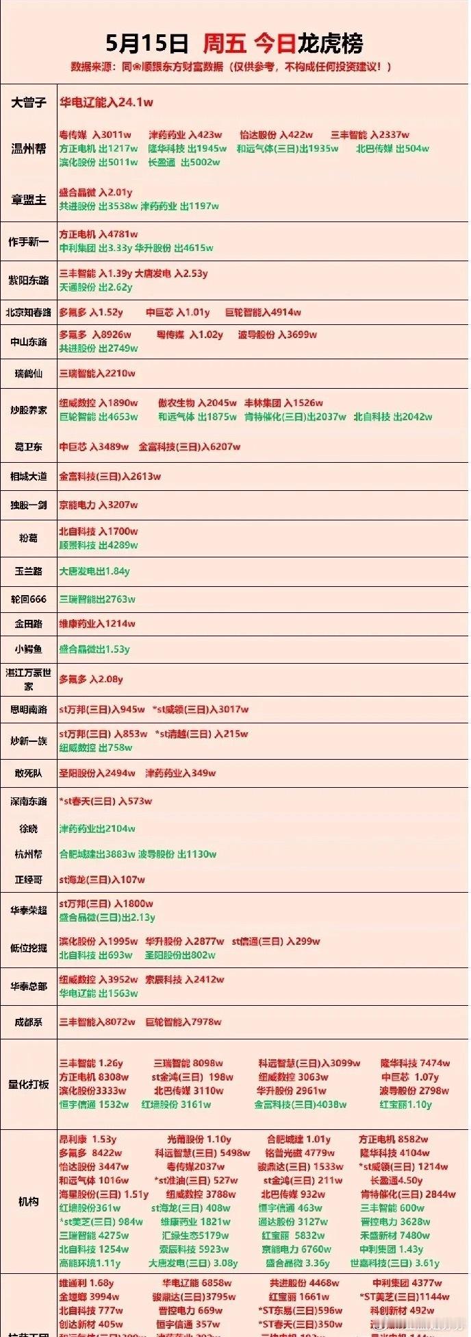 5月15日龙虎榜如神仙打架！章盟主大买盛合晶微2.01亿，该股今日创历史新高！三