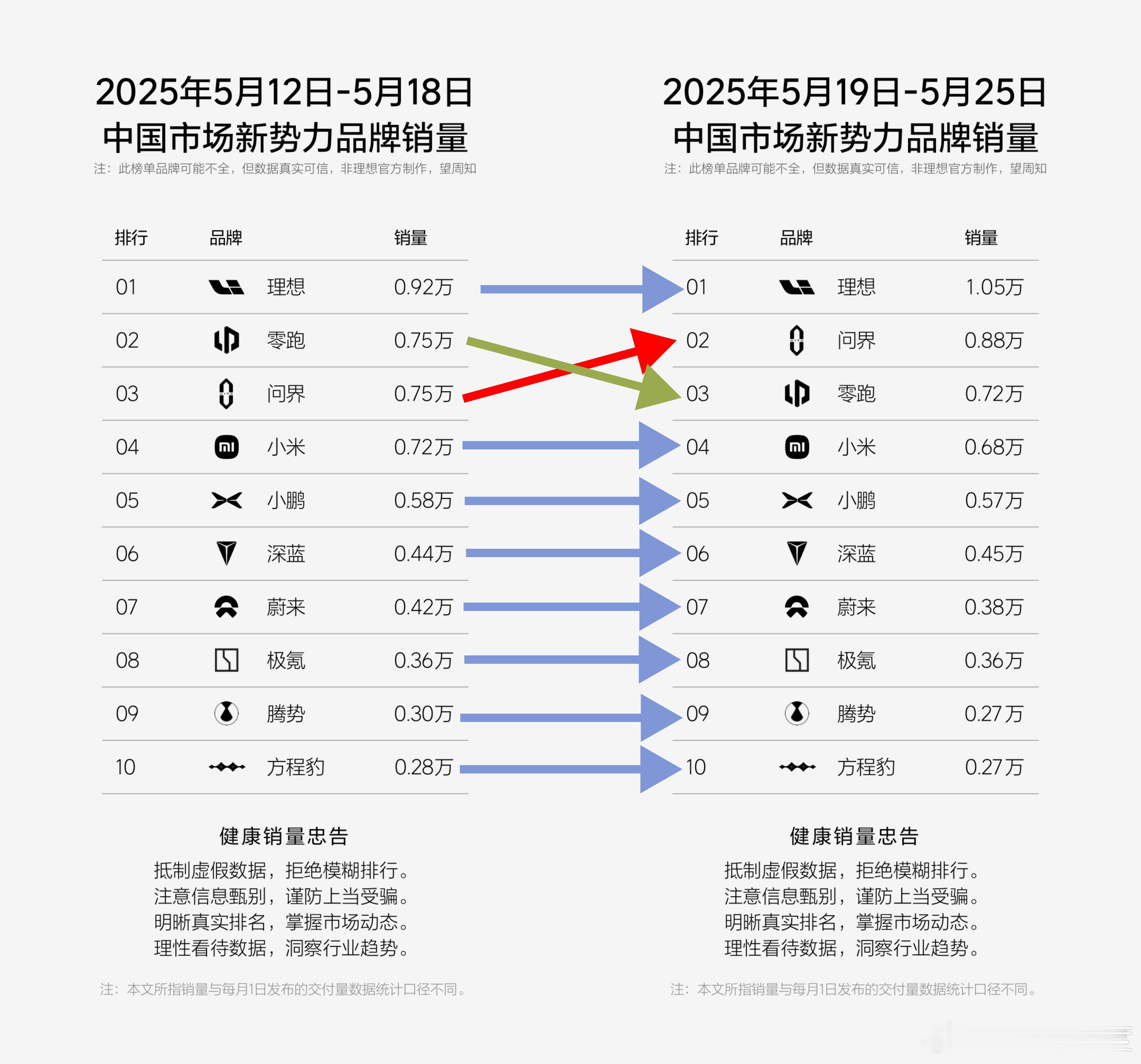 差点这周就不用作图了，只有理想和问界稳步增长，理想单周破万，问界重回第二，其他家