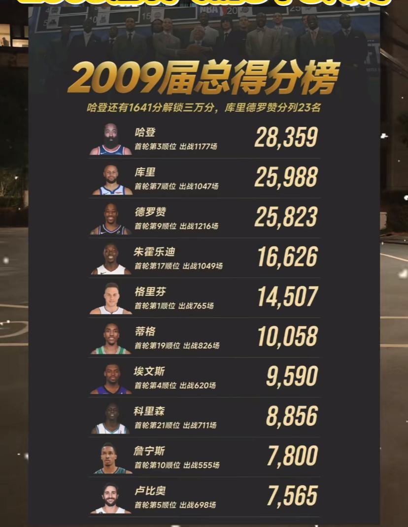 这么看09一届估计只有哈登能达到30000分了，库里已经38了，除非像詹姆斯那样
