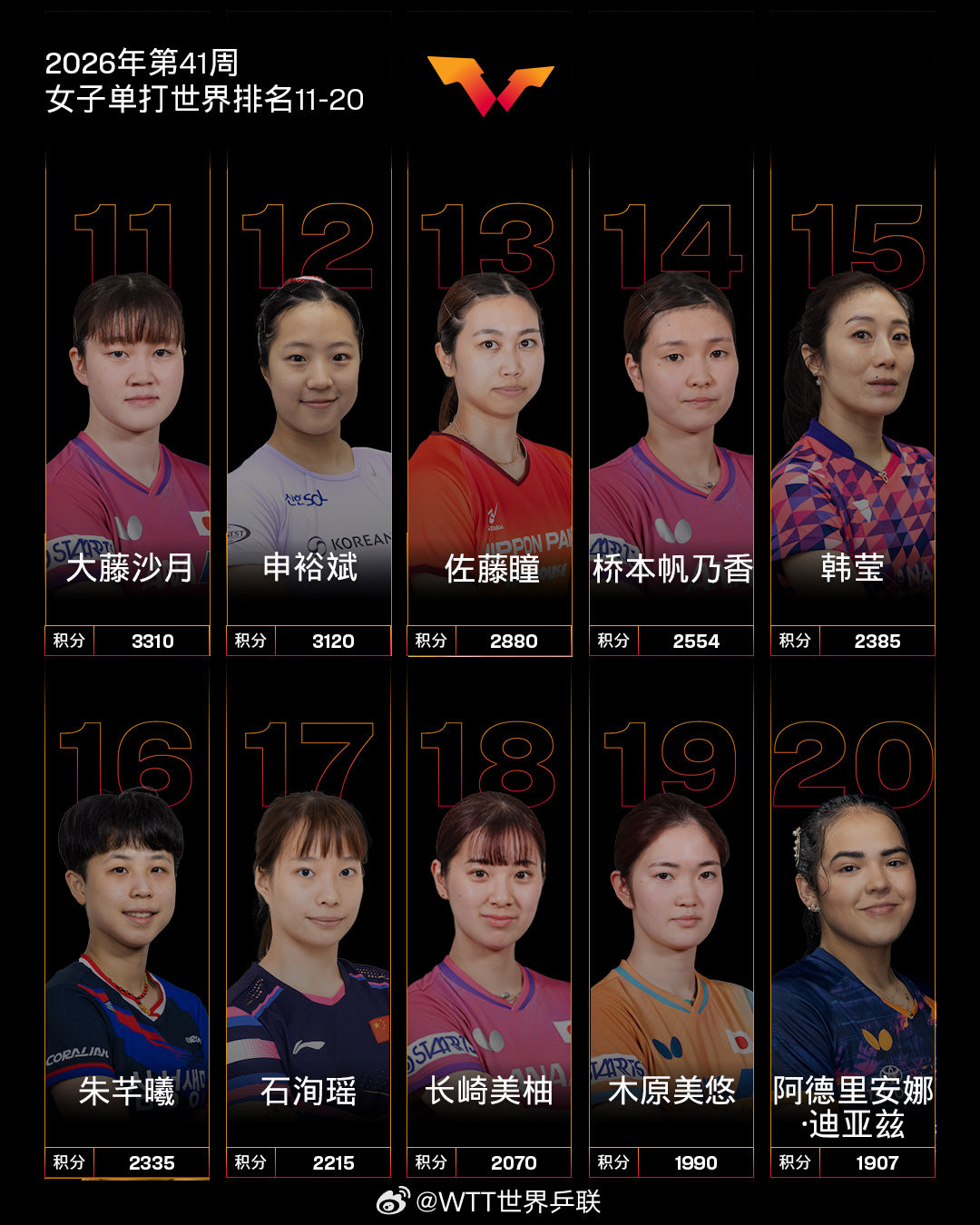 #国际乒联第41周世界排名##孙颖莎7575分重回世界第一#国际乒联正式公布2