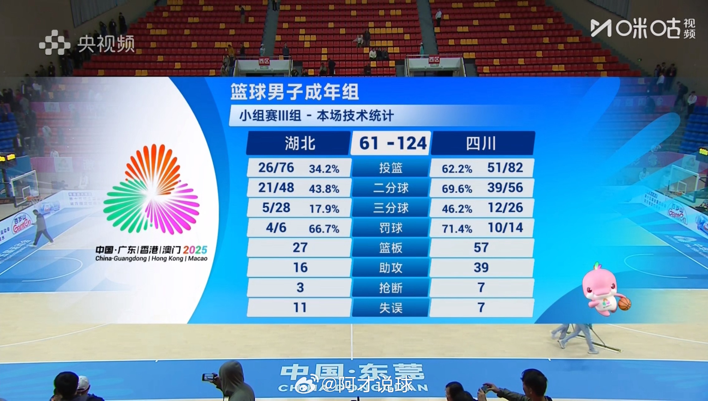 四川队发力！四川男篮124-61湖北男篮，火力全开！大胜对手！全运会四川男篮阿才
