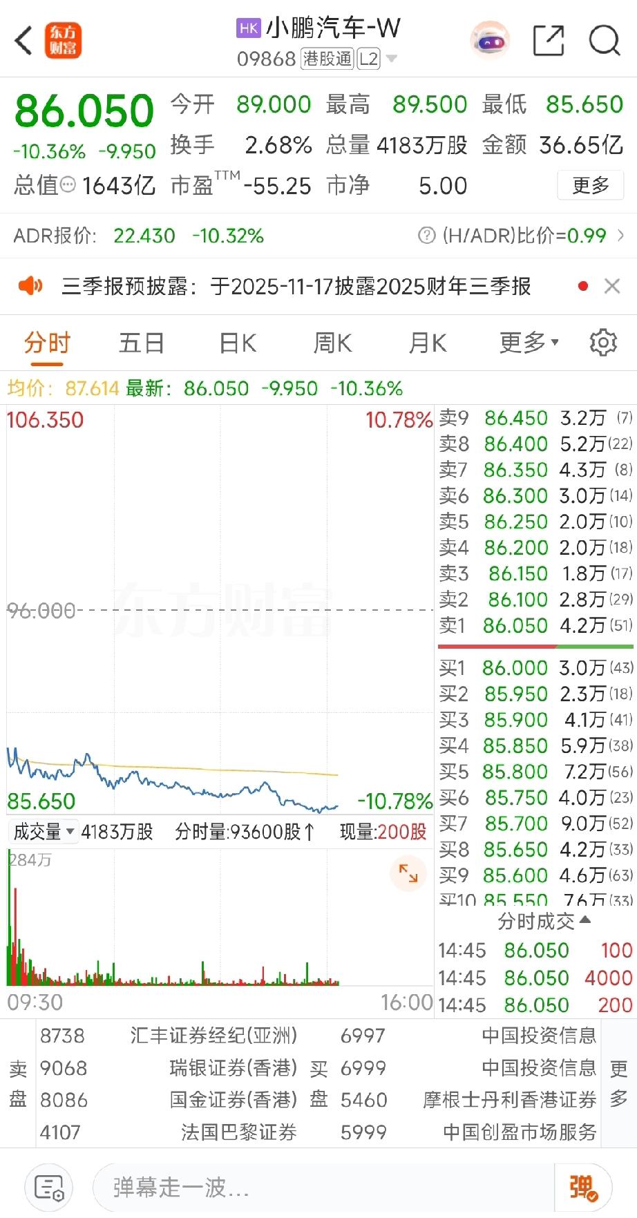 哎，愁死我了！买的小鹏股票，一路飘绿，今天居然跌了10个点，这也太狠了吧！我就是