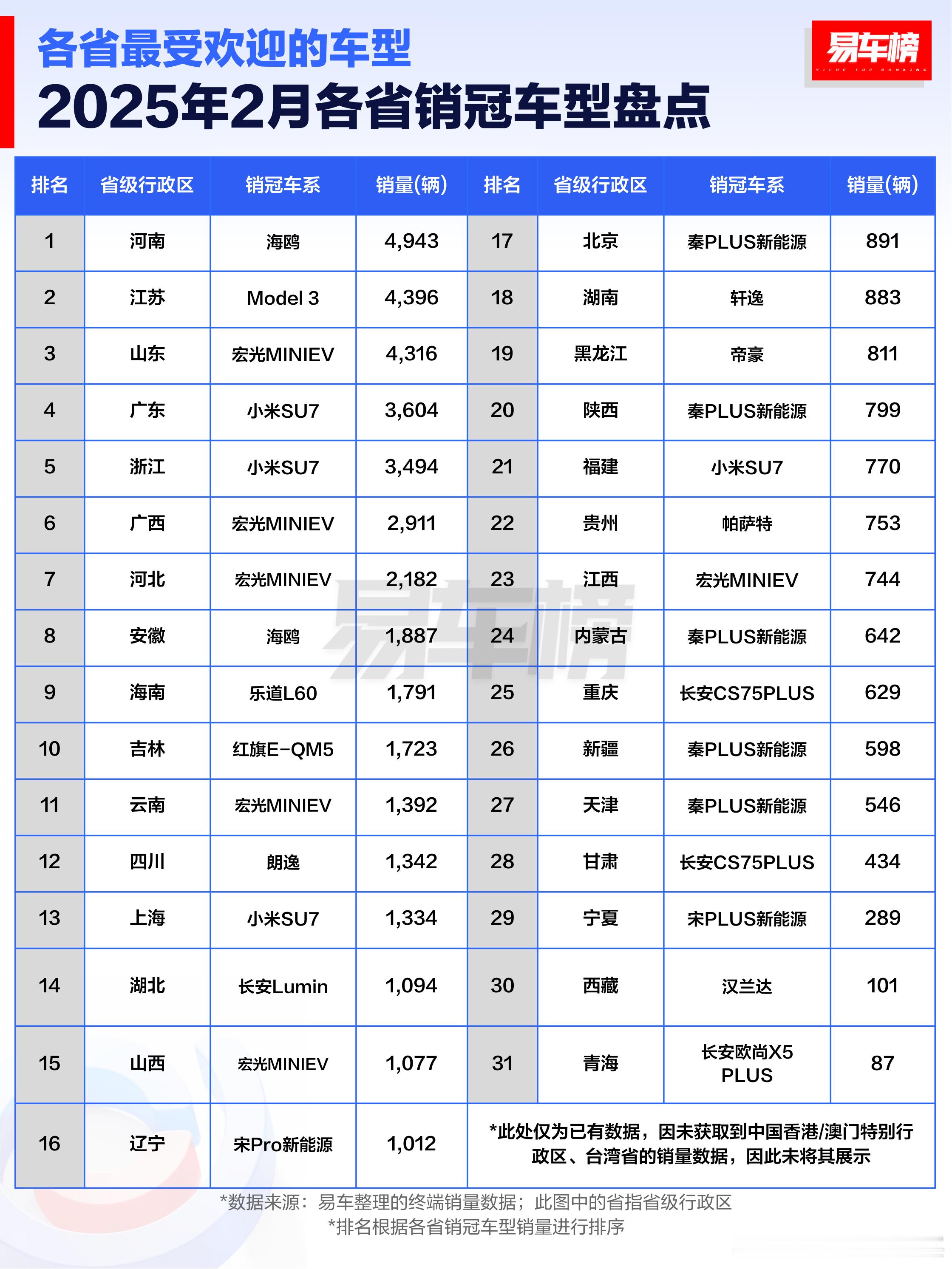 各省最受欢迎的车型都是谁？2025年2月各省销冠车型盘点！快来看看，你省最受欢迎