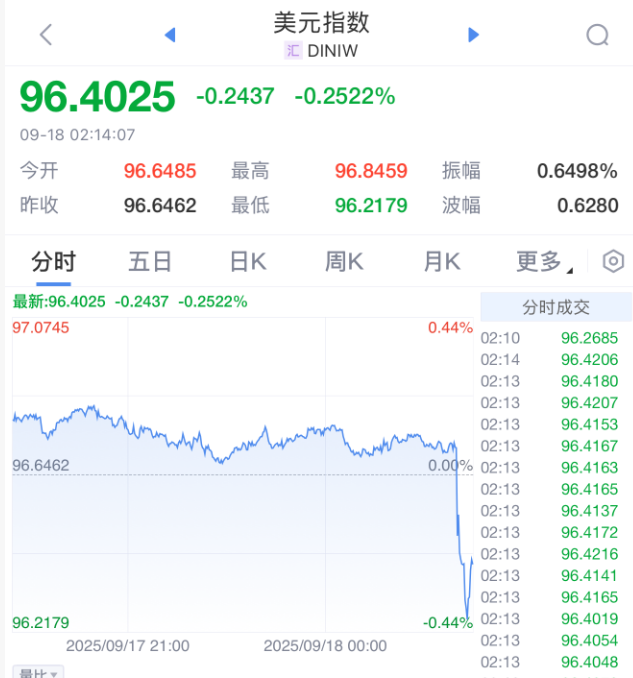 凌晨突发! 美联储宣布: 降息25基点! 年内再降两次!
