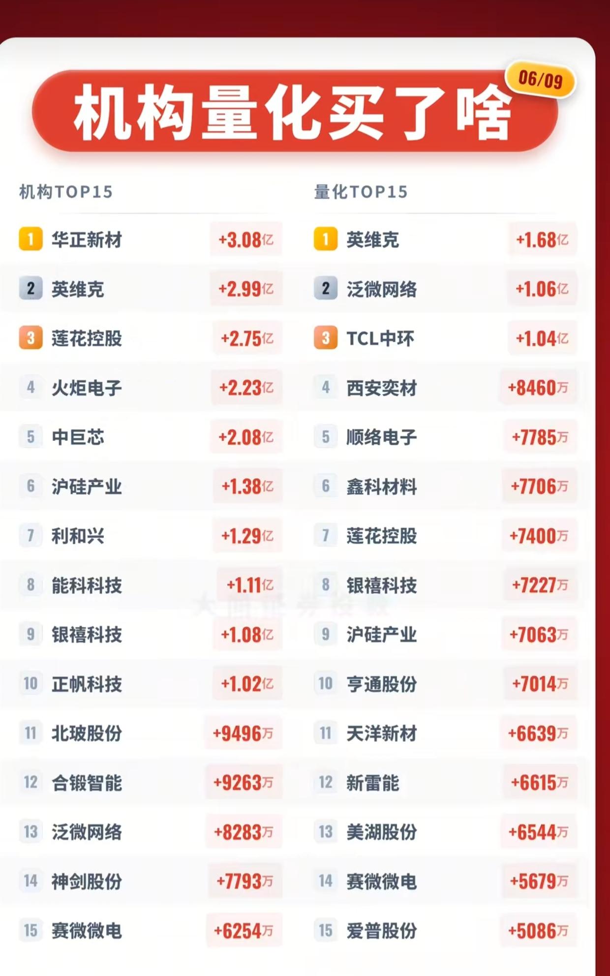6月9日机构/量化资金大曝光！15只被疯狂抢筹的个股名单来了！6月9日，A股