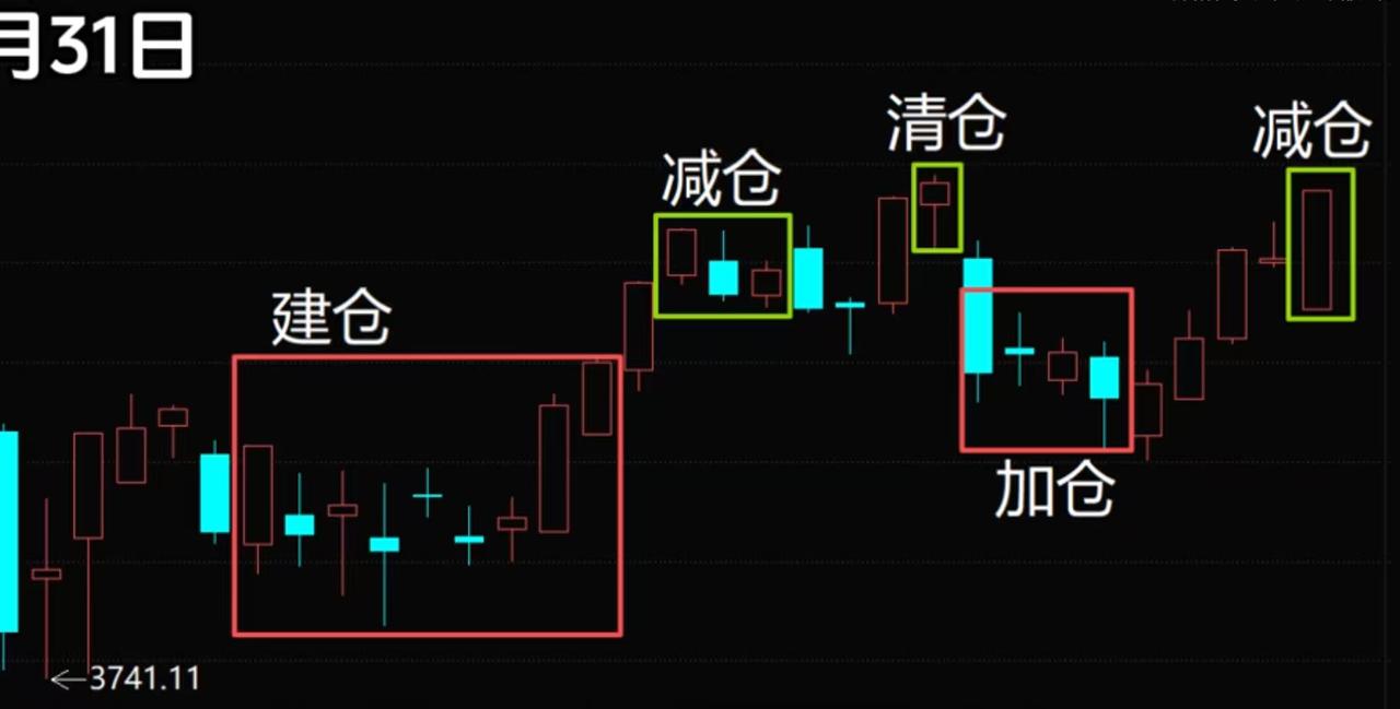 中信证券这一段走势，一套节奏走下来，教科书一样，详细可见下图小李：真的太漂亮