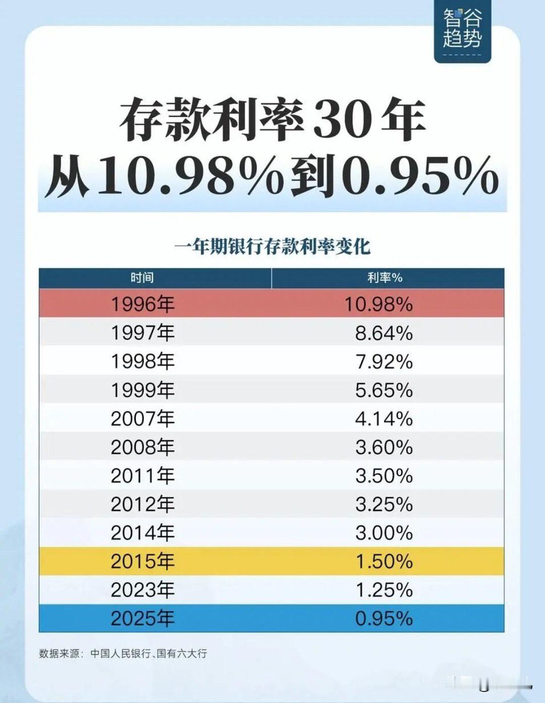 过去30年，我国存款利率从10.98%降到了0.95%……[捂脸哭]
