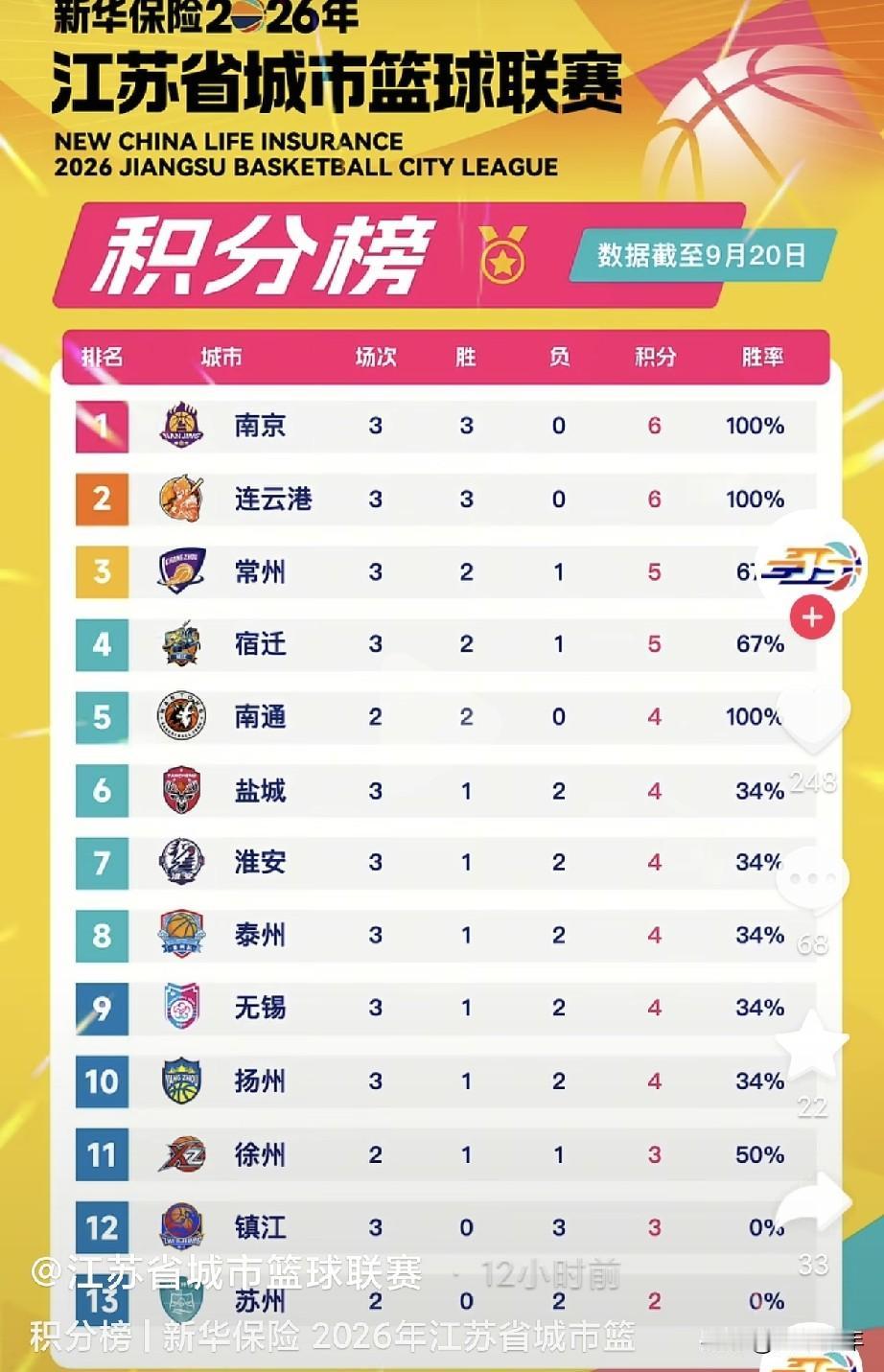 苏BA前三的席位已经基本稳住了。南京、连云港，都是三战全胜，稳稳占据积分榜前两名