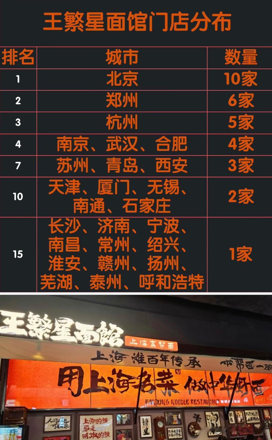王繁星面馆门店分布…今年好多次刷到一家名叫“王繁星”的网红面馆，打着上海滩百年