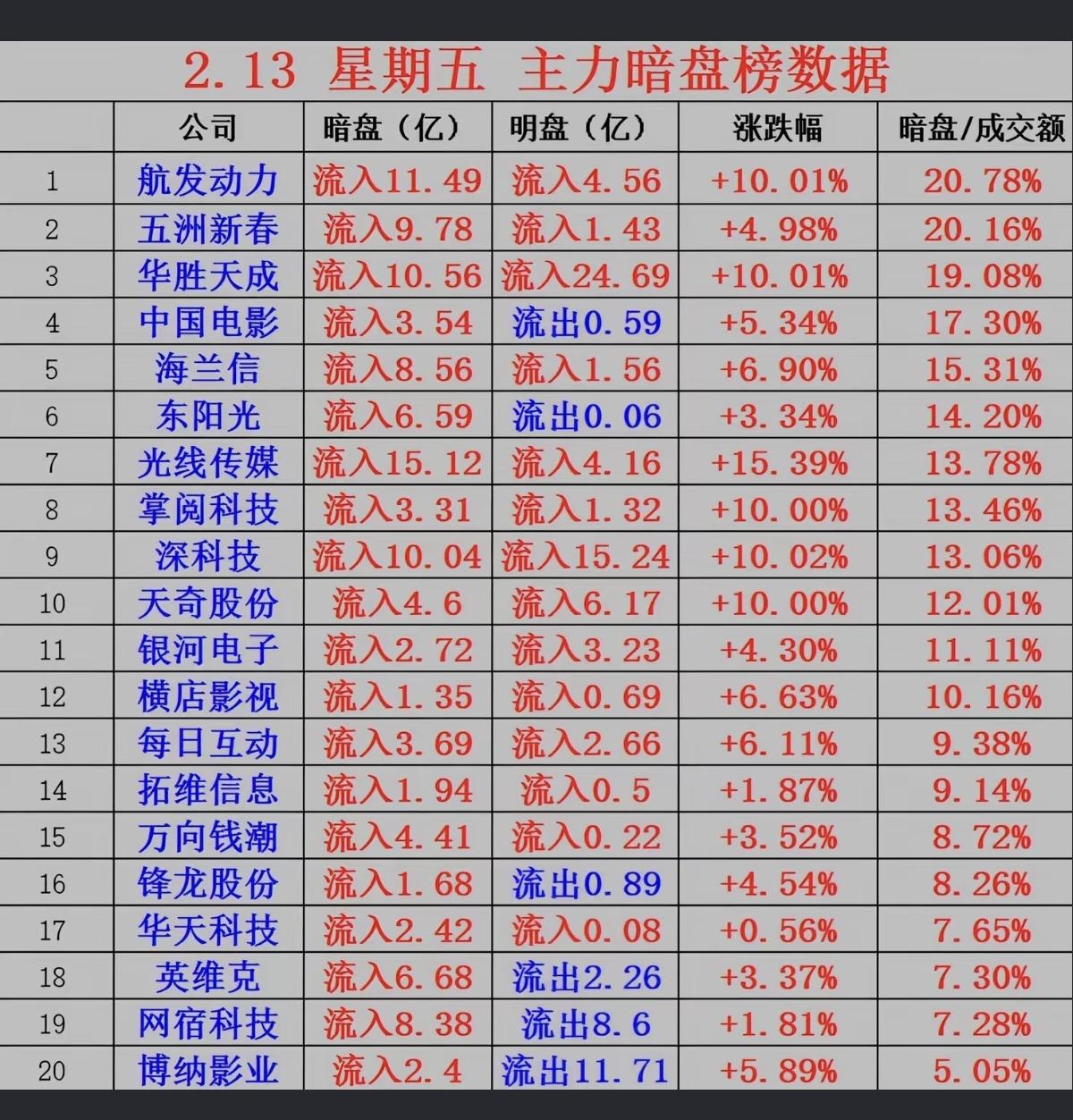 2.13周五主力暗盘资金数据榜！资金抢筹：军工，船舶制造，海工装
