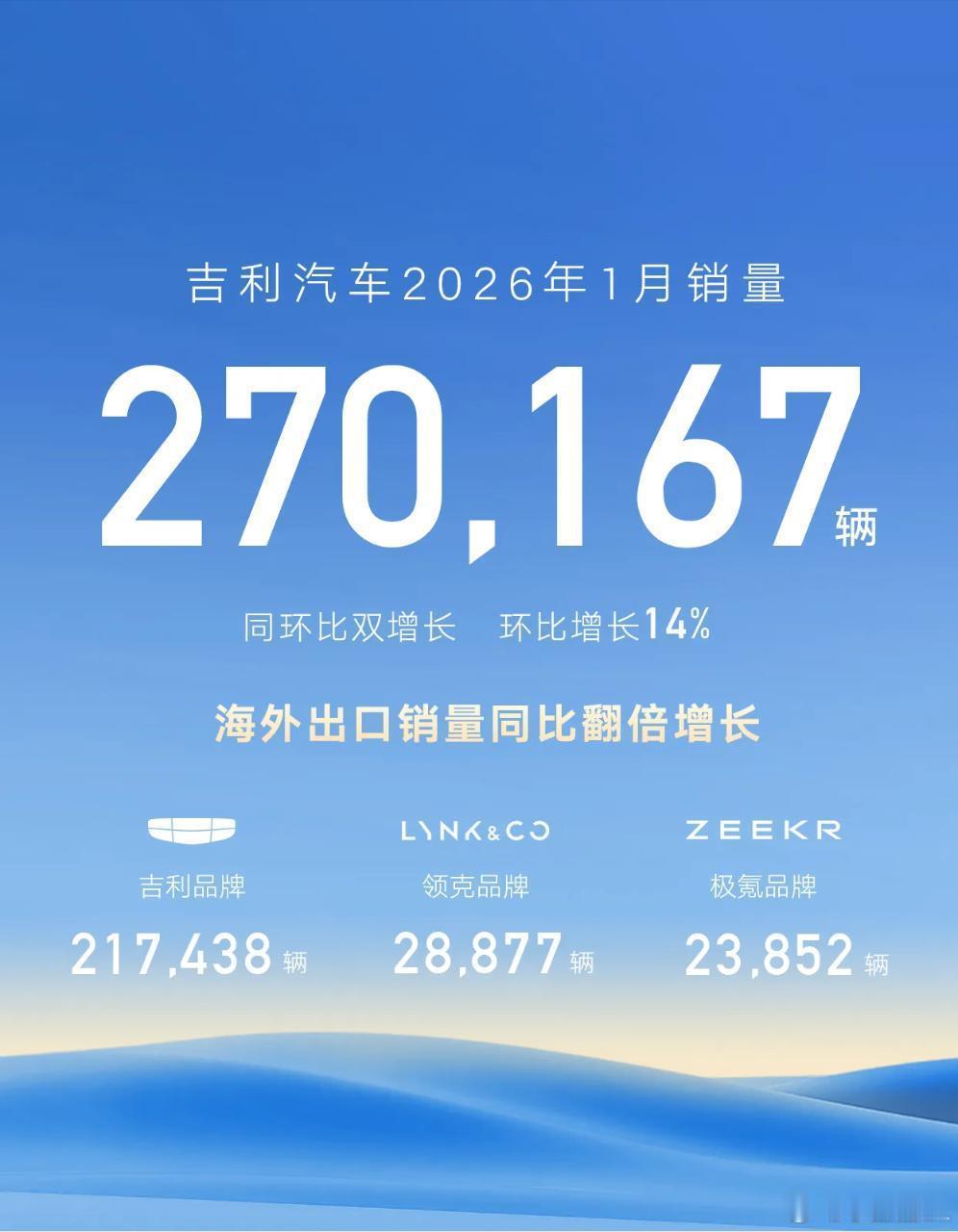 1月极氪好夸张，同比增长99.7%。今天，是所有吉利人开香槟的一天。事实证明，5