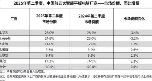 华为第一！中国市场平板电脑第二季度，华为已经拿下第一，而苹果位居第二。虽然华