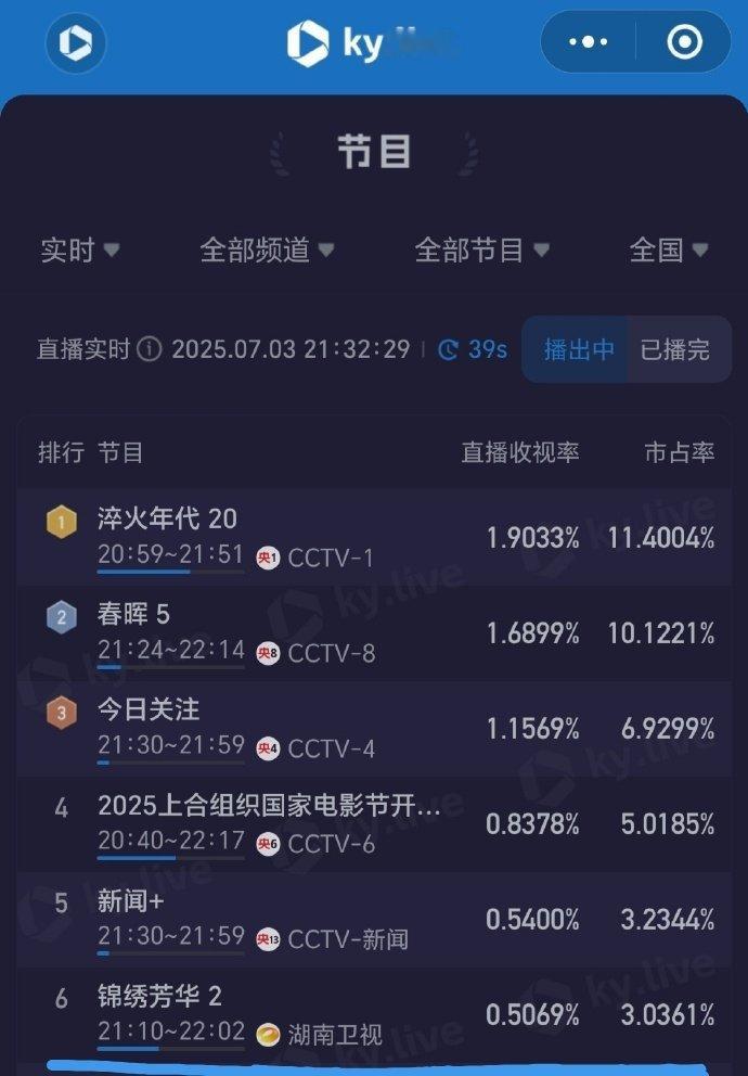 杨紫李现锦绣芳华🥭首播收视🈶，这个开局什么水平？被锦绣芳华单更做局了李现