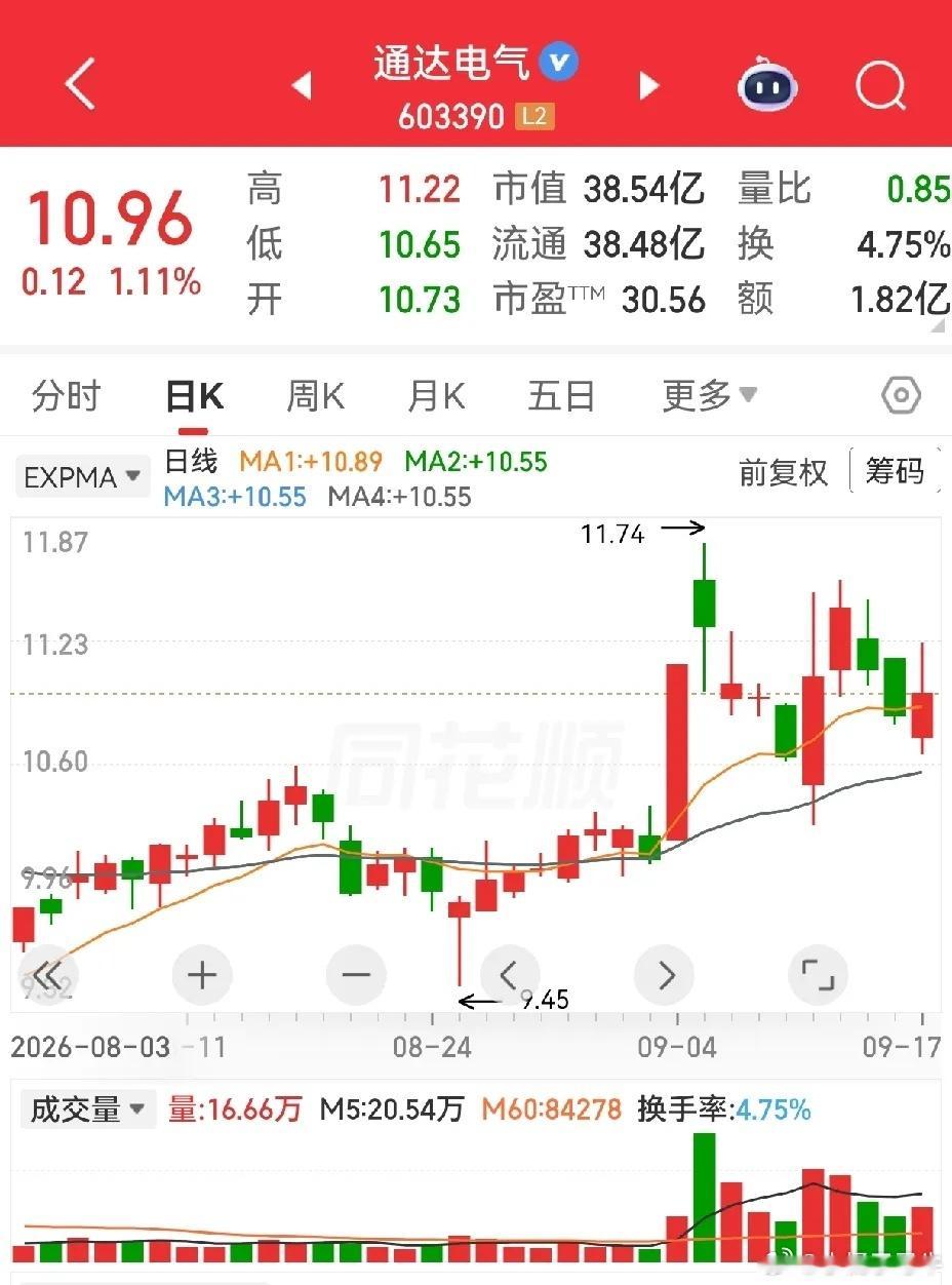 九阳股份，通达电气，宏辉果蔬，安彩高科，芯能科技。九阳股份在生命线处踩了踩，此线
