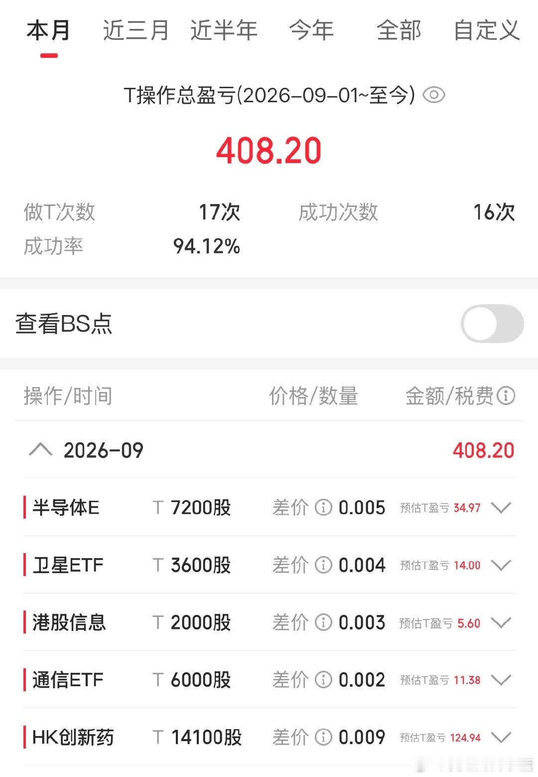 嘻嘻。[大笑]大跌也不影响量化薅羊毛。​