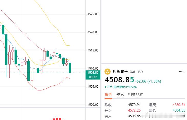 现价黄金参考4508位置直接多！黄金超话黄金策略黄金外汇黄金分析黄金金价