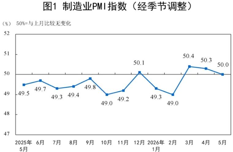 5月份我国制造业PMI恰好位于50.0%临界点，反映出当前经济形势的哪些特点