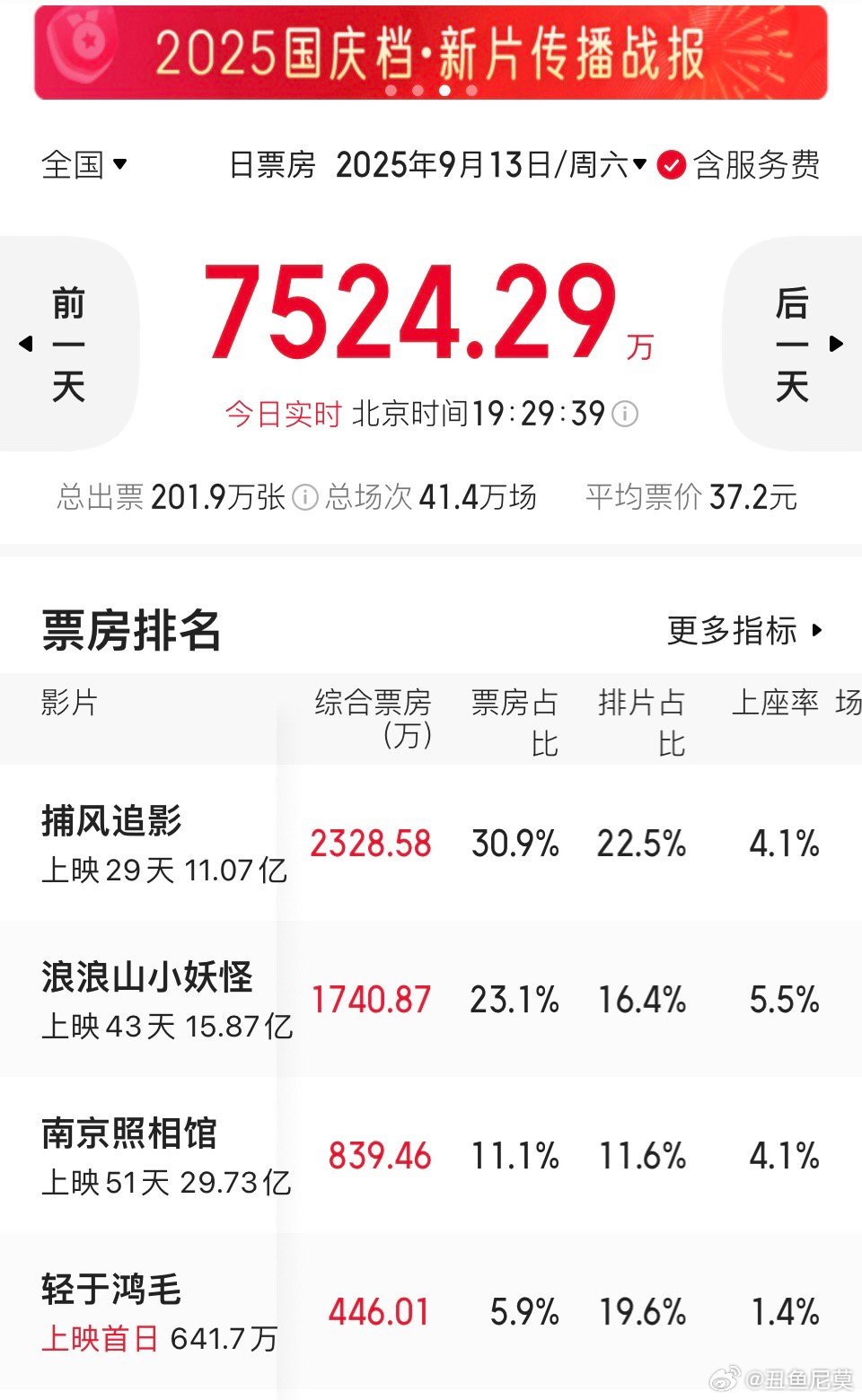 《轻于鸿毛》这上座率也太低太低了吧。19.6%的排片率，1.4%的上座率，极其严