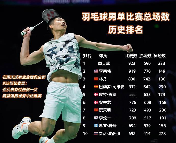 羽坛最系列男单出场次数最多的球员中华台北选手周天成在2026年亚洲羽毛球锦