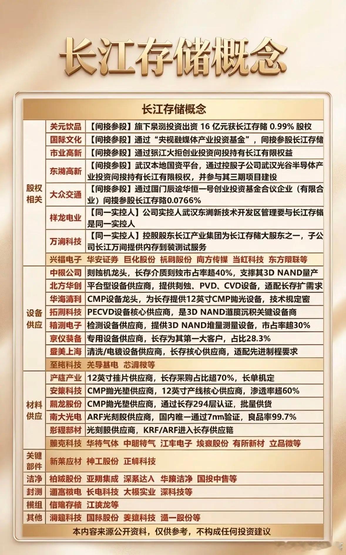 长江存储概念大揭秘！设备材料全覆盖，这份宝藏名单快收好~长江存储可是国内3DN