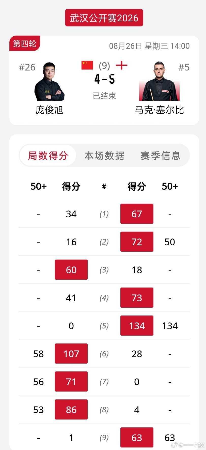 #2026斯诺克武汉公开赛#马克塞尔比5:4险胜庞俊逊晋级8强#斯诺克#​