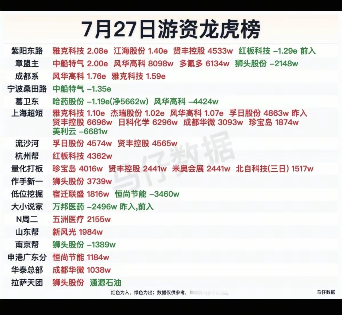 7.27周一看看游资大佬们都买了啥？！游资大佬抢筹龙虎榜！紫阳东路