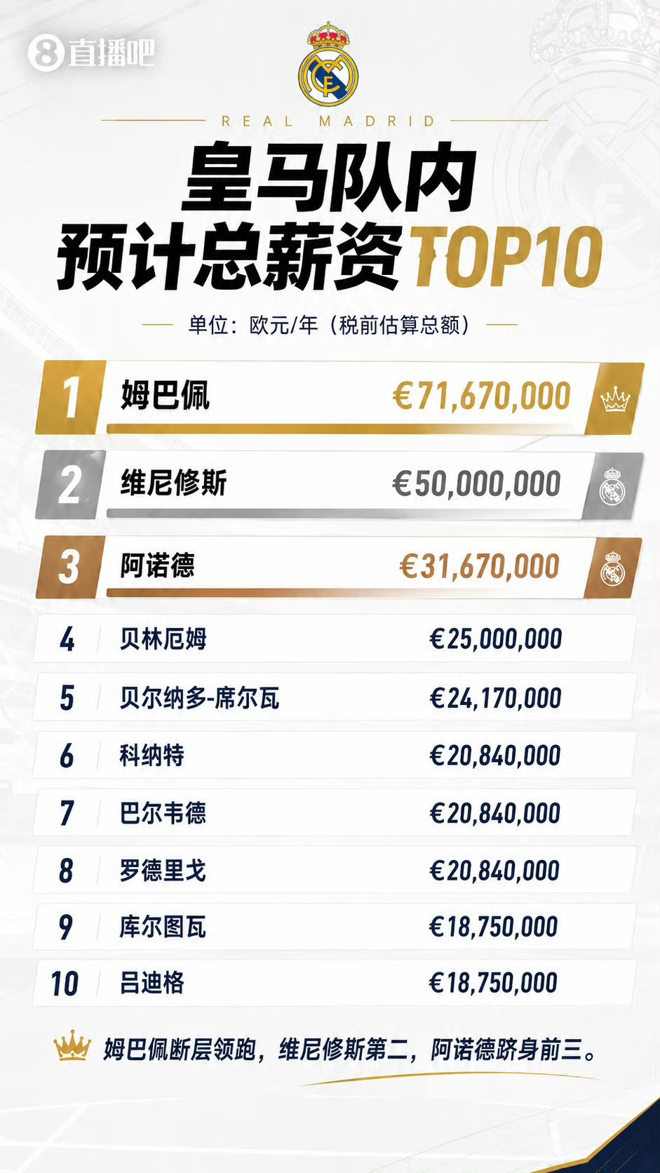 姆巴佩年薪7167万欧队内第一【皇马工资帽8.33亿欧领跑西甲】姆巴佩年薪71