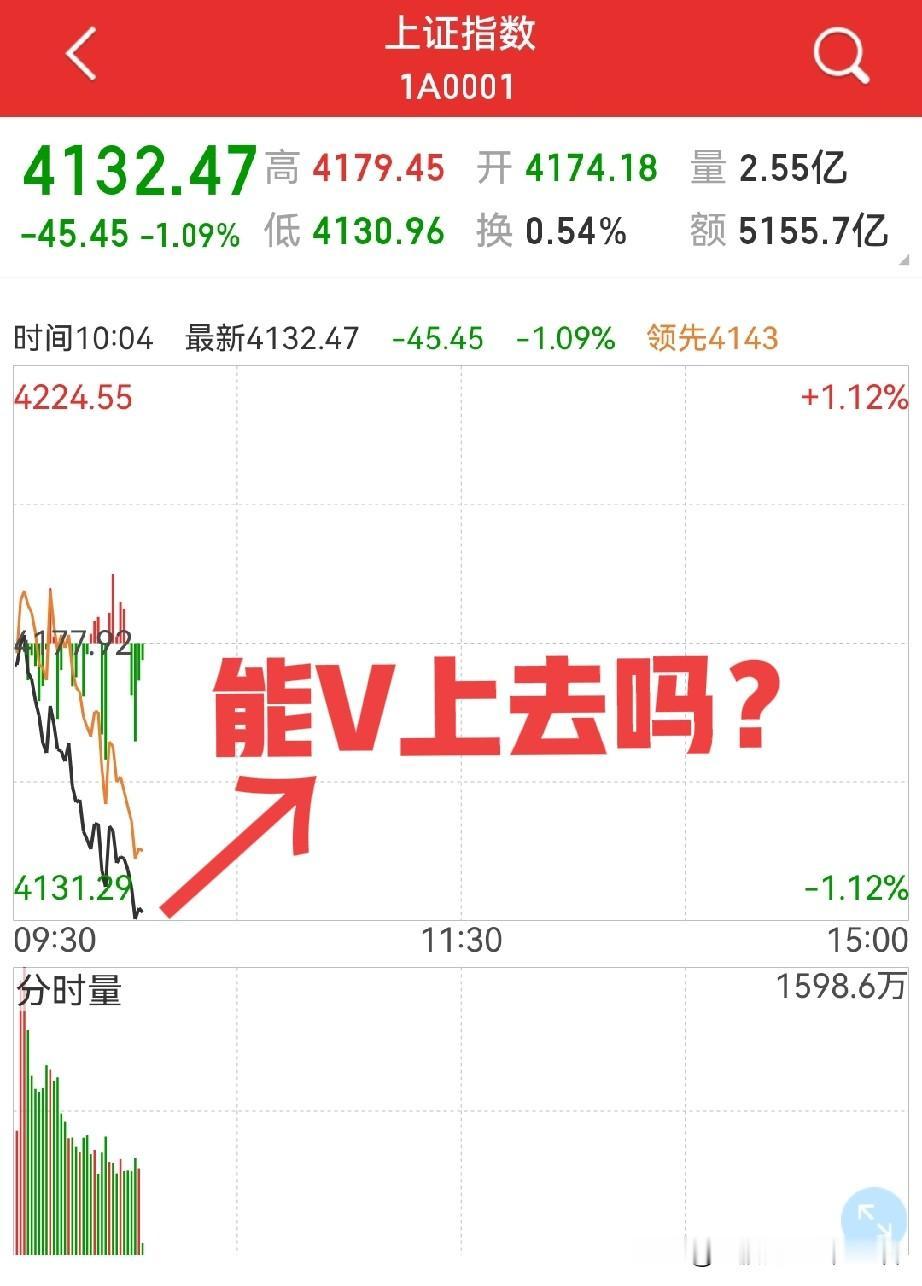 盘中反转？今天能V上来吗？个人认为会…昨天预计今天收长下影T形或长十字星