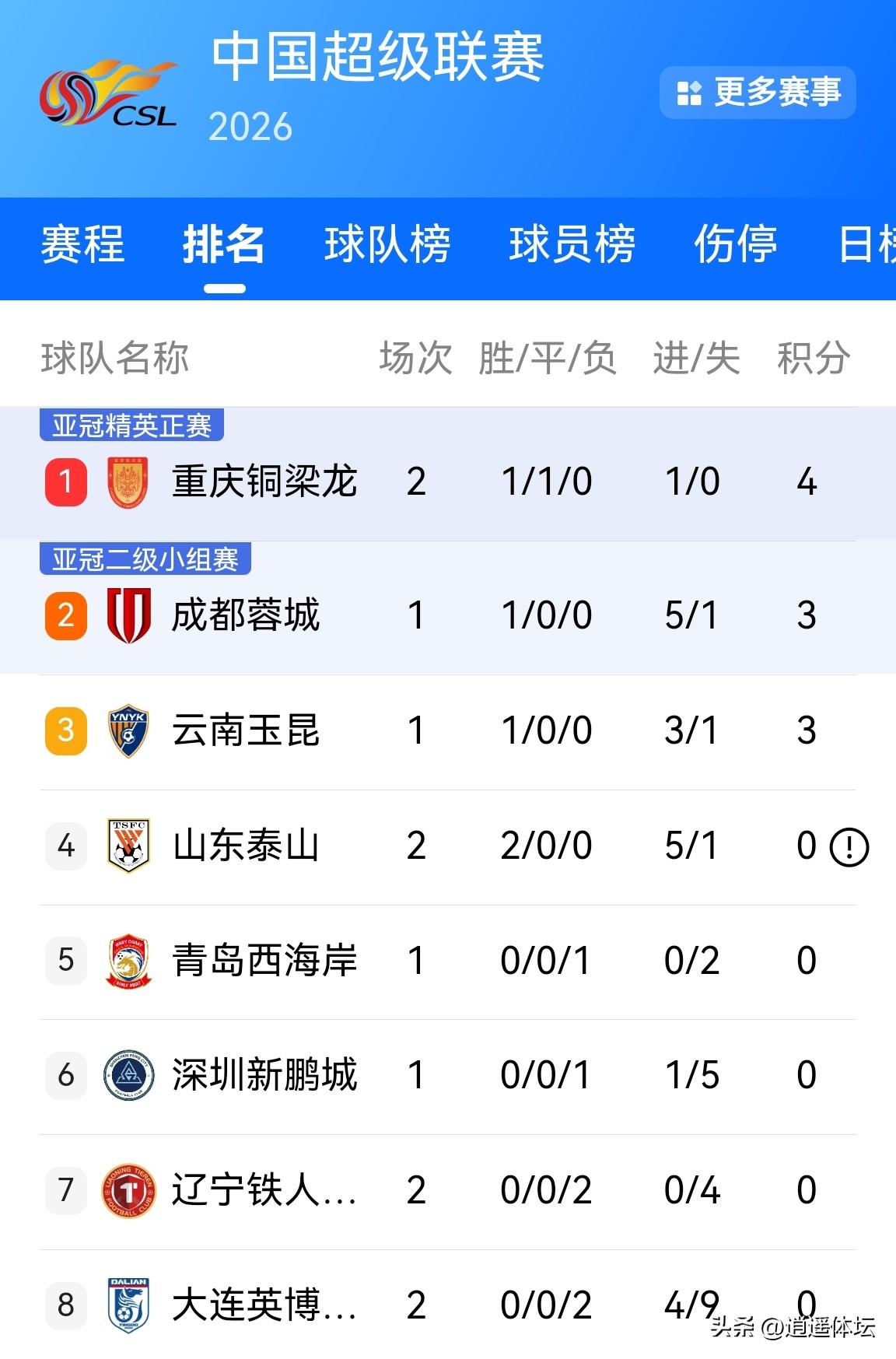 中超最新积分榜来了！前两场的比赛焦点莫过于罚款扣分的负分起步几名队伍！这几支队伍