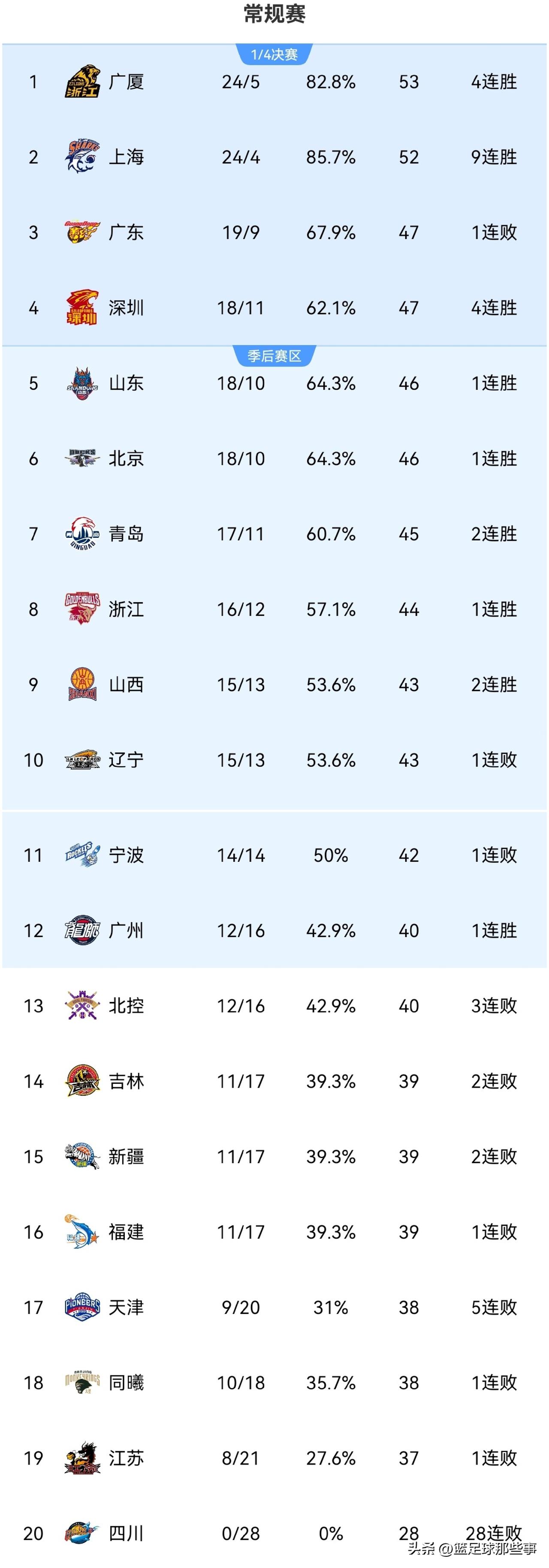 CBA最新积分榜：广厦加时88：81击败江苏4连胜重登榜首，江苏队能够将广厦拖进