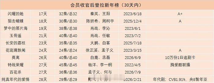 腾讯视频热门剧集拉新登年榜时间统计今年有6个剧30天内进年榜：逐玉9天，骄阳似我