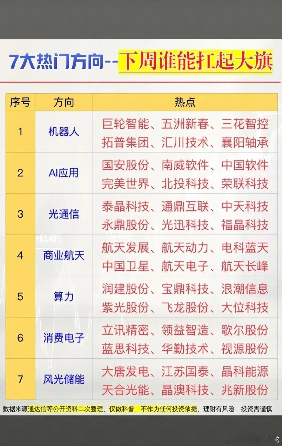 七大热门方向——下周谁能扛起大旗？！1.机器人2.人工智能，AI应用3.光通信