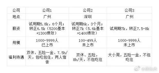 这三家公司如果去上班，是你你会选哪家？