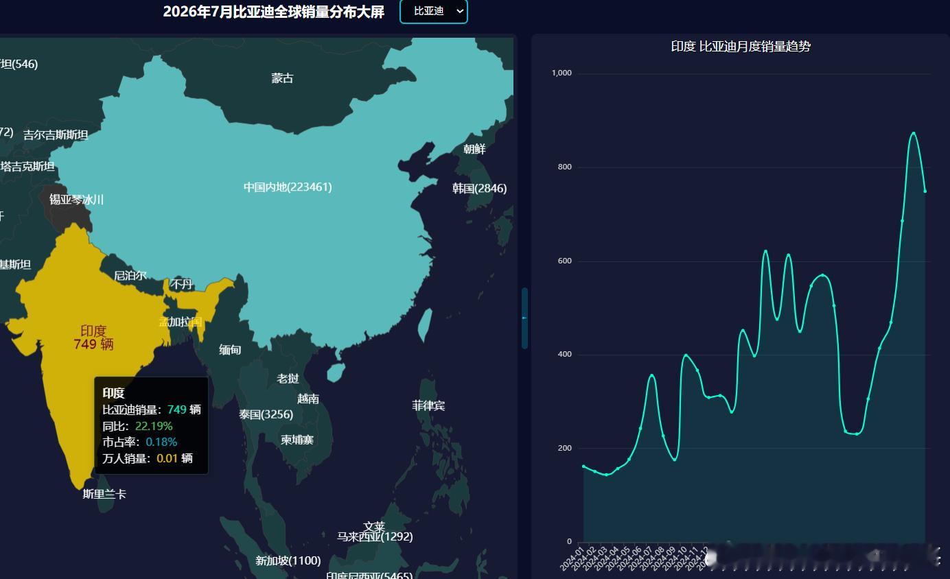 7月份，比亚迪印度销量达到749辆，市占率0.18%，同比增长22.19%。印度2026-07零售销